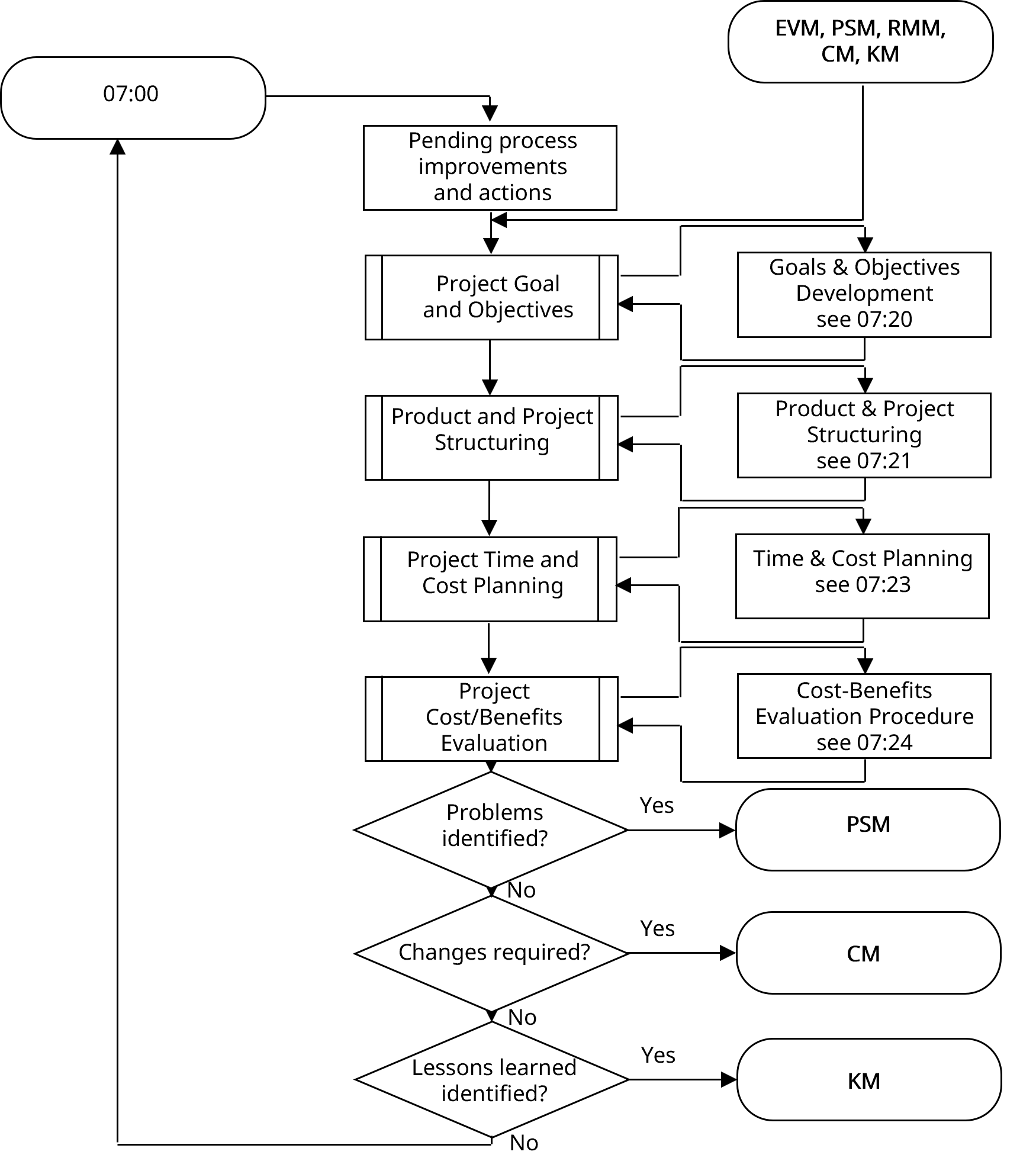 Planning & Scheduling diagram