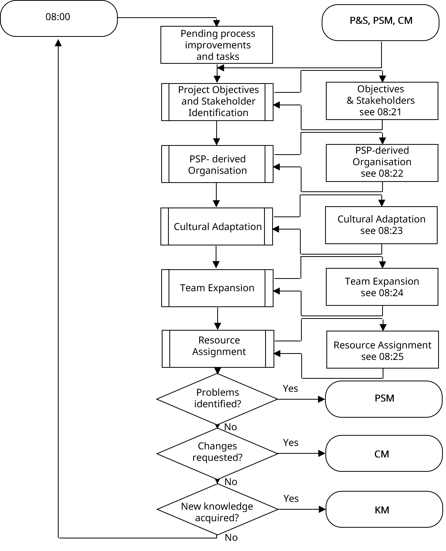 Organization Management diagram